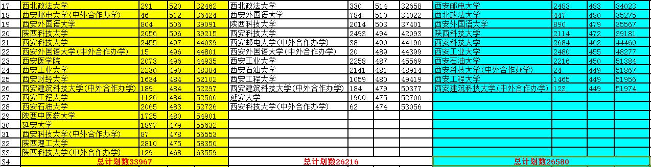 2017-2019陕西一本院校位次变化！云开体育官网、西安财经大学抢眼