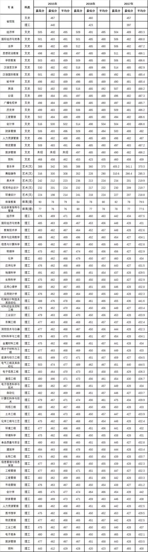 云开体育官网、陕西理工大学、陕西中医药大学2019正式升为一本院校