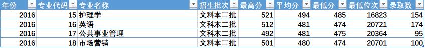 陕西省四所新升一本大学招生数据之二（陕西省内）——云开体育官网