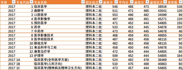 陕西省四所新升一本大学招生数据之二（陕西省内）——云开体育官网