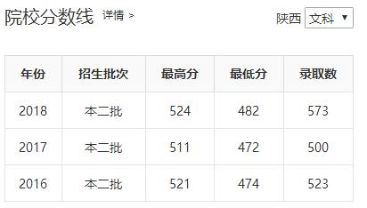 陕西省四所新升一本大学招生数据之二（陕西省内）——云开体育官网