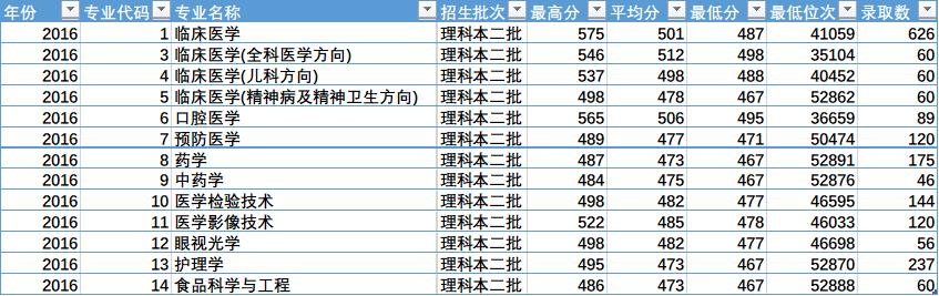 陕西省四所新升一本大学招生数据之二（陕西省内）——云开体育官网