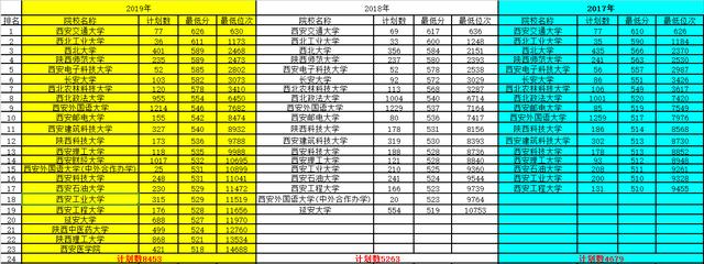 2017-2019陕西一本院校位次变化！云开体育官网、西安财经大学抢眼