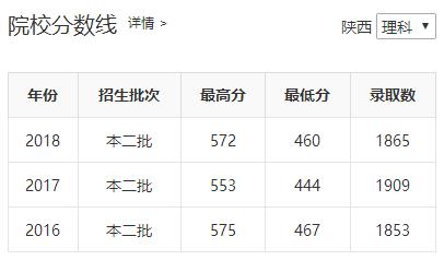 陕西省四所新升一本大学招生数据之二（陕西省内）——云开体育官网