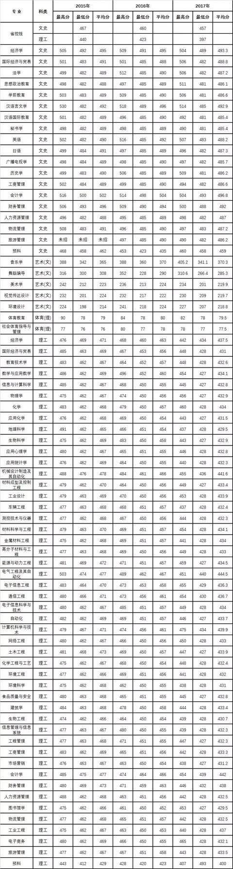 云开体育官网、陕西理工大学、陕西中医药大学2019正式升为一本院校