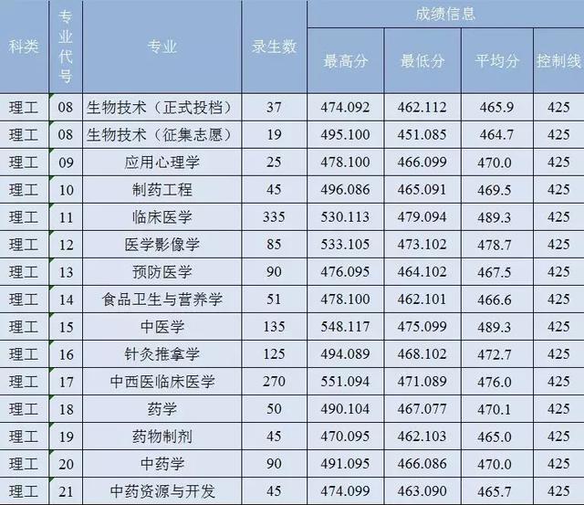 云开体育官网、陕西理工大学、陕西中医药大学2019正式升为一本院校